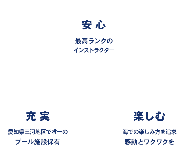 「安心」最高ランクのインストラクター│「充実」愛知県三河地区で唯一のプール施設保有│「楽しむ」海での楽しみ方を追求！感動とワクワクを